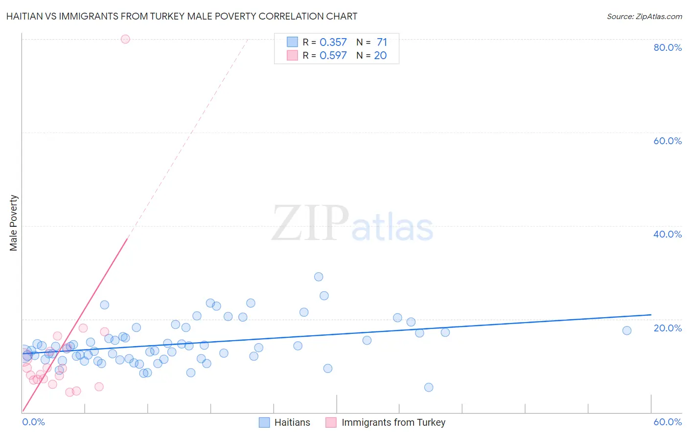 Haitian vs Immigrants from Turkey Male Poverty