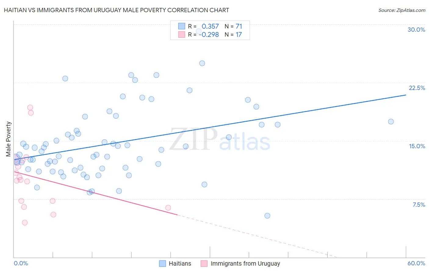 Haitian vs Immigrants from Uruguay Male Poverty