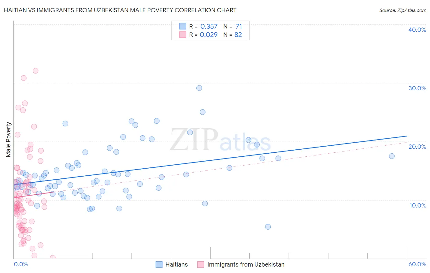 Haitian vs Immigrants from Uzbekistan Male Poverty