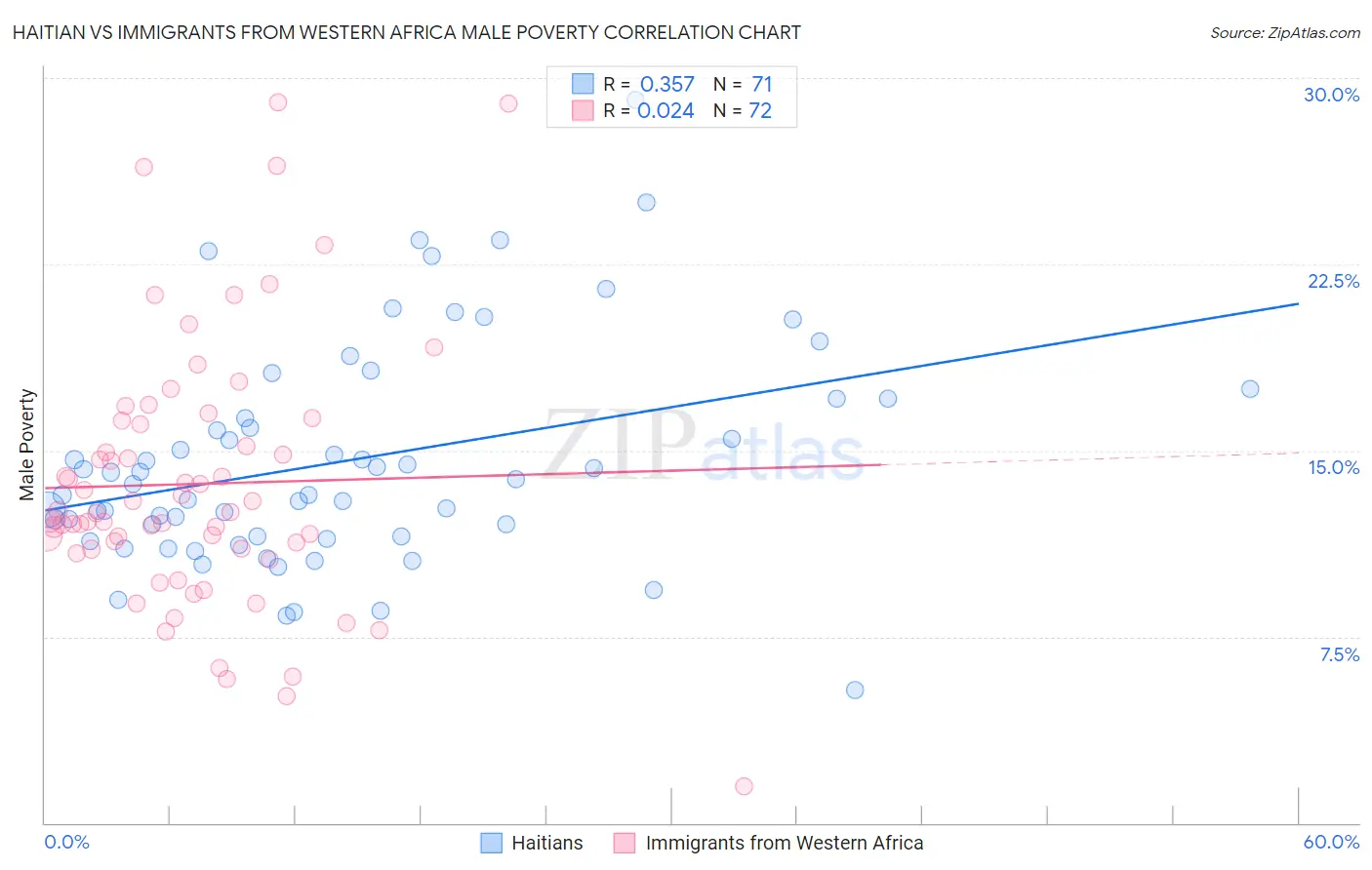 Haitian vs Immigrants from Western Africa Male Poverty