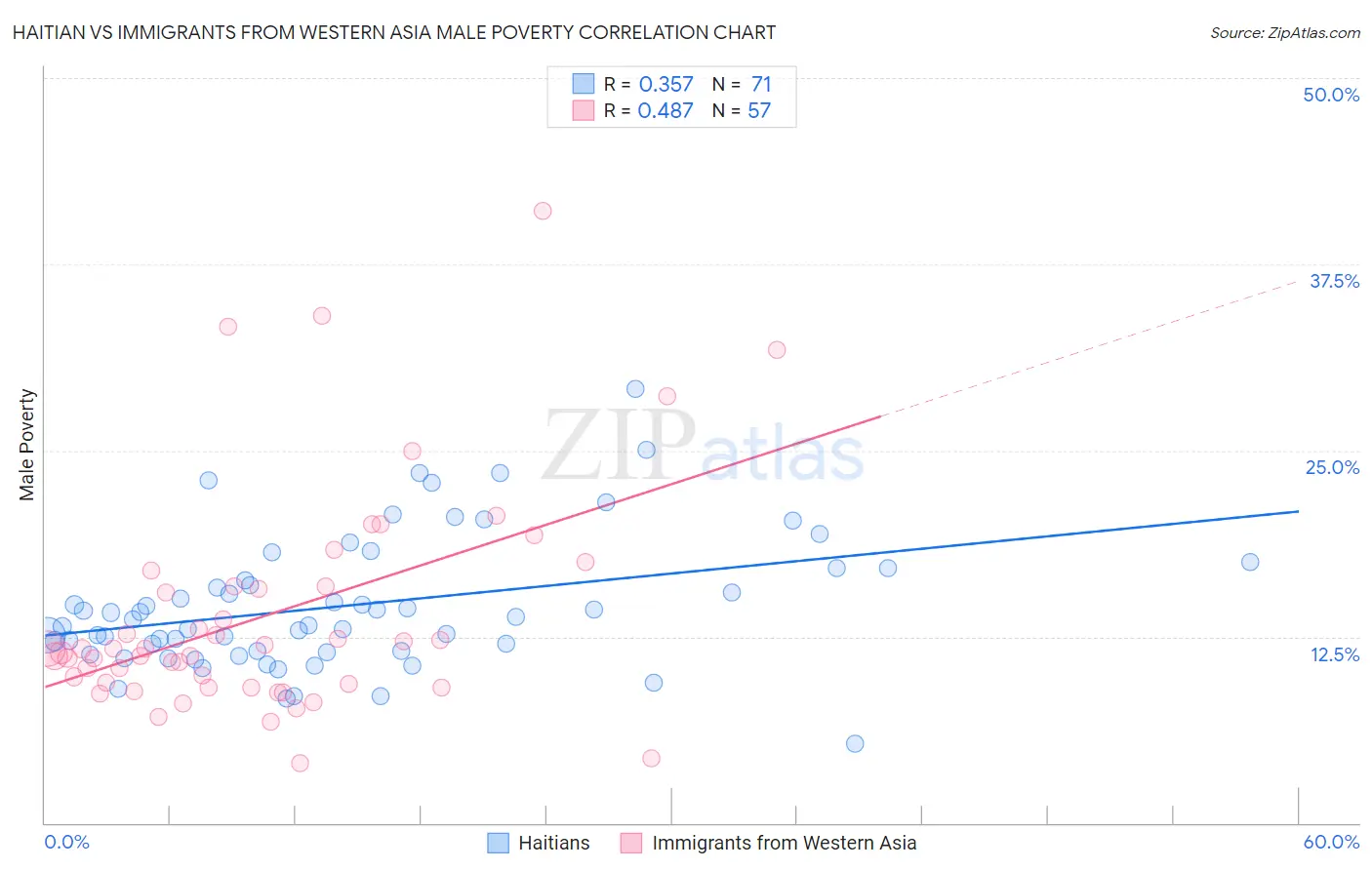 Haitian vs Immigrants from Western Asia Male Poverty