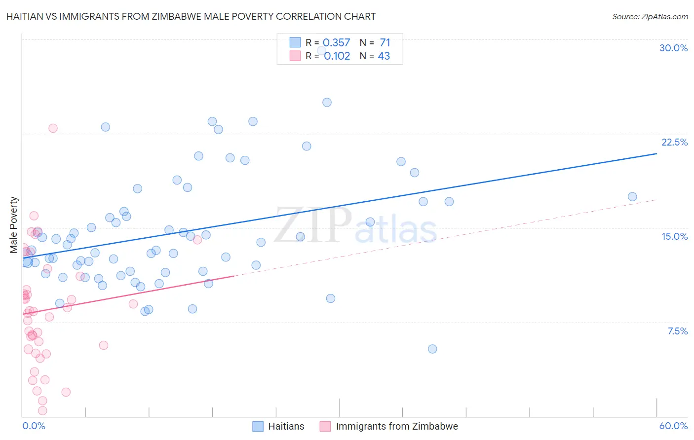 Haitian vs Immigrants from Zimbabwe Male Poverty