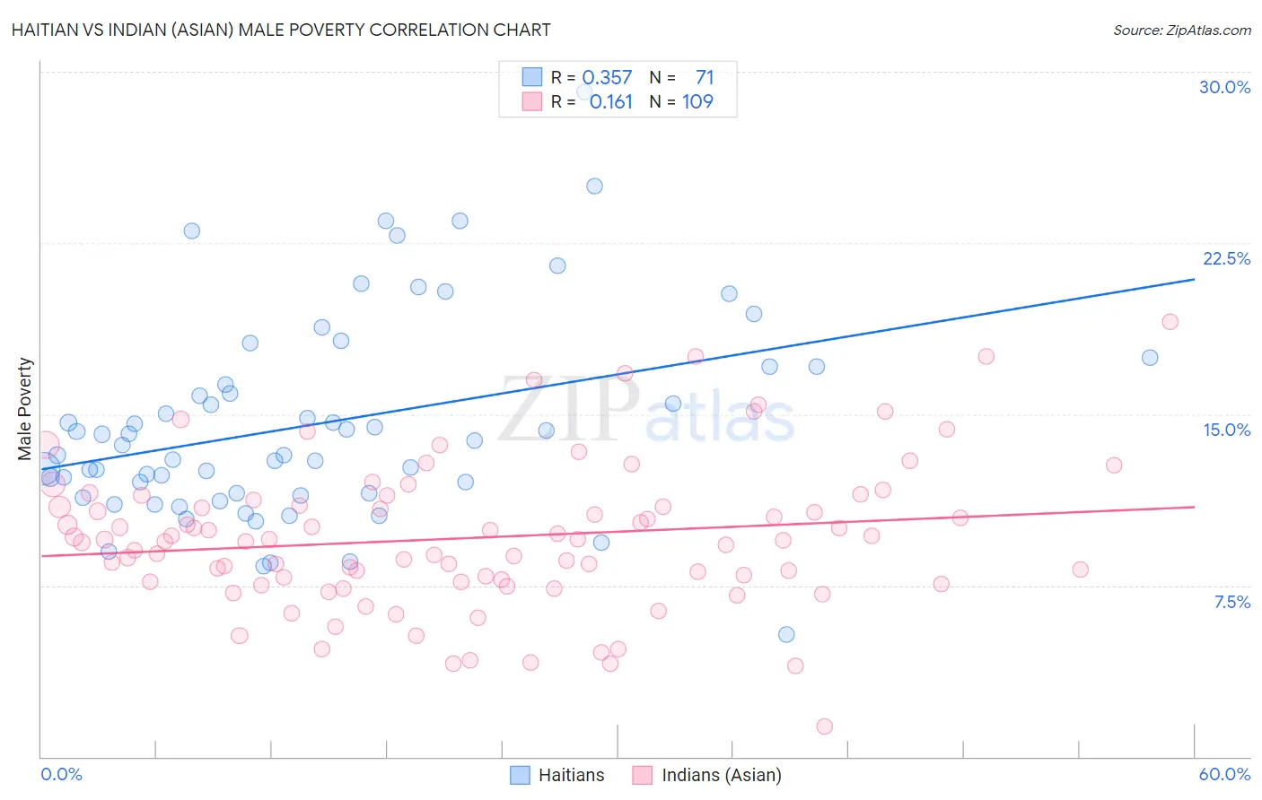Haitian vs Indian (Asian) Male Poverty