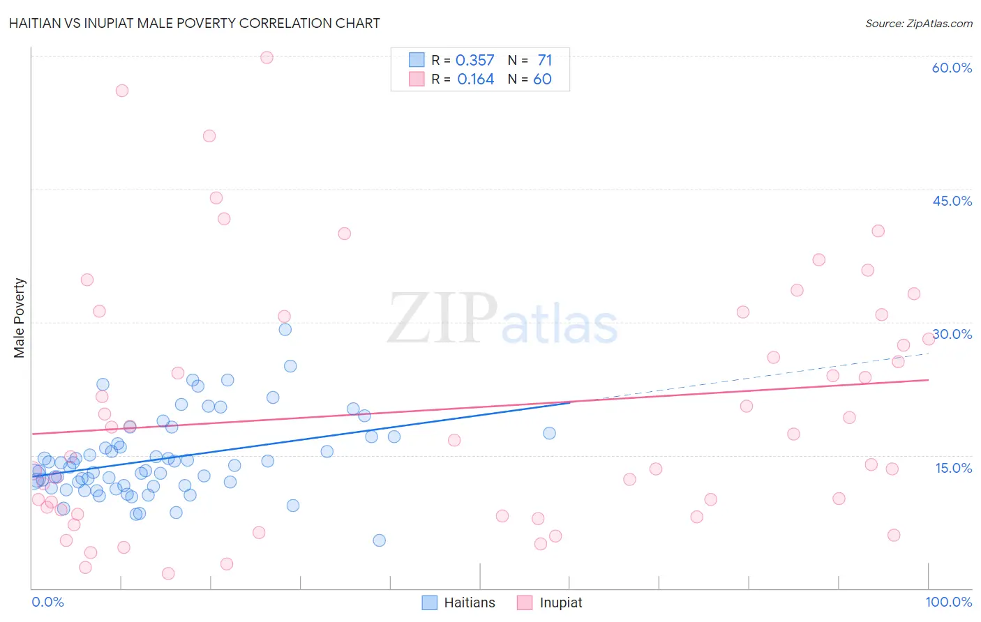 Haitian vs Inupiat Male Poverty