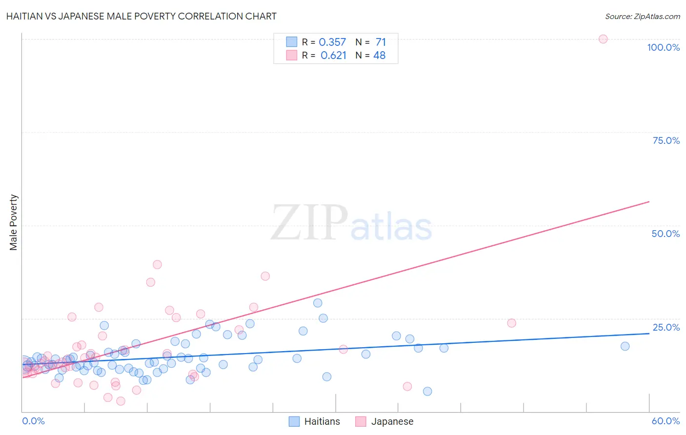 Haitian vs Japanese Male Poverty