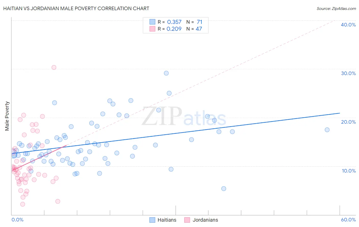 Haitian vs Jordanian Male Poverty