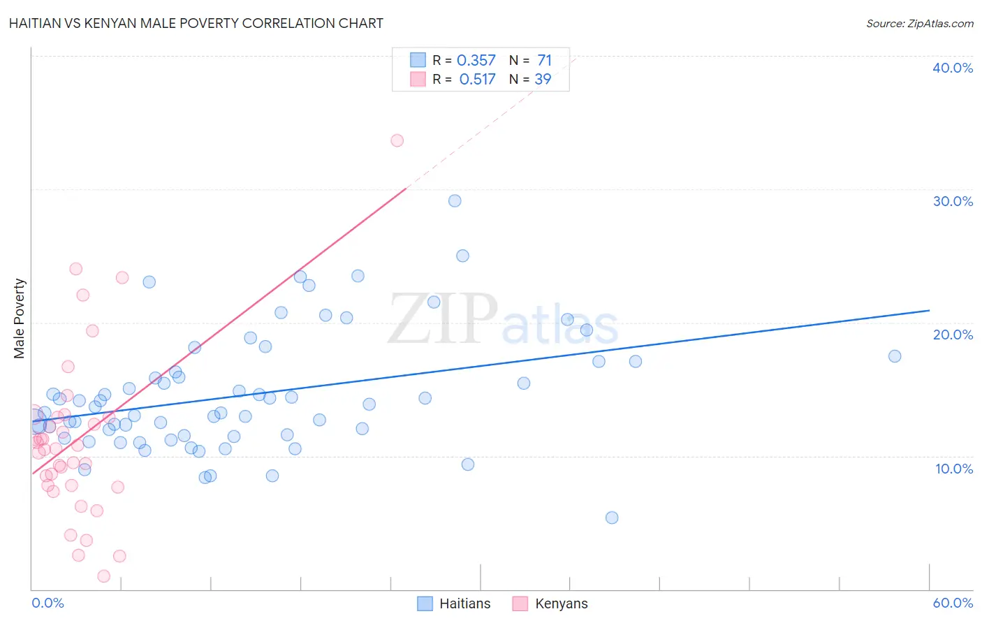 Haitian vs Kenyan Male Poverty