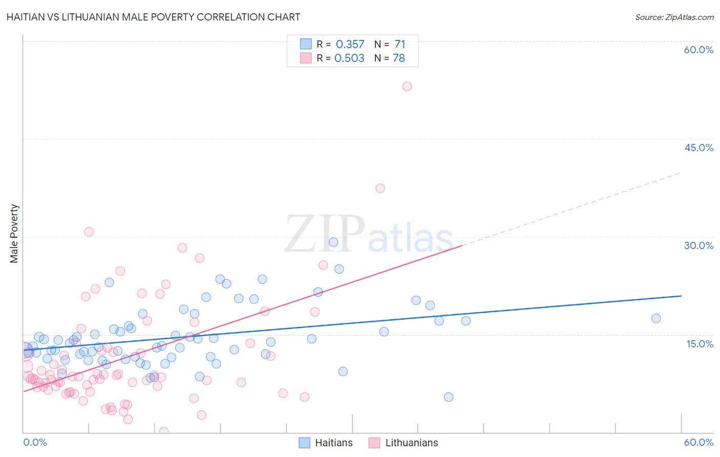 Haitian vs Lithuanian Male Poverty