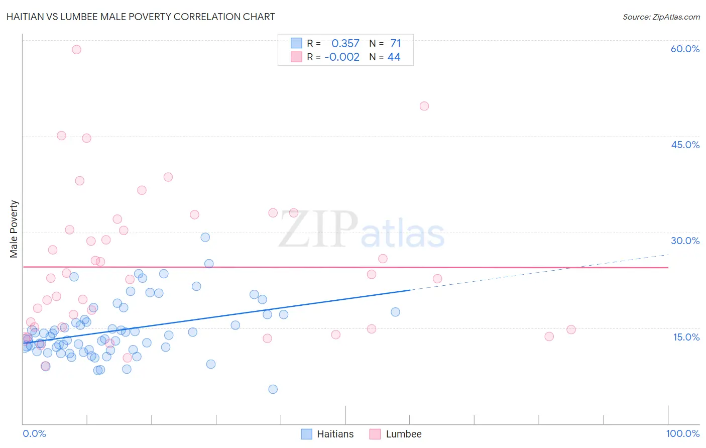 Haitian vs Lumbee Male Poverty