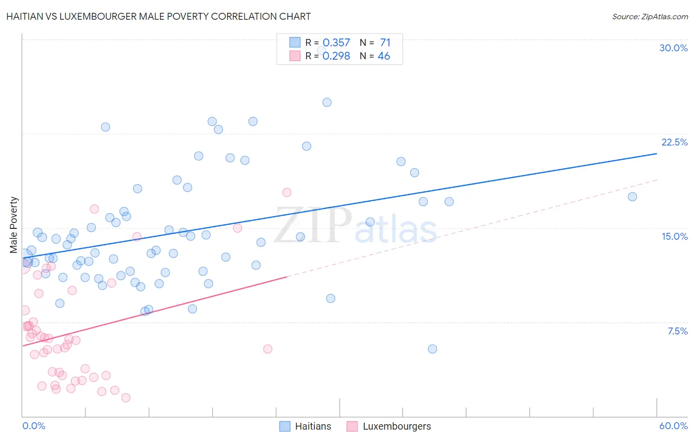 Haitian vs Luxembourger Male Poverty