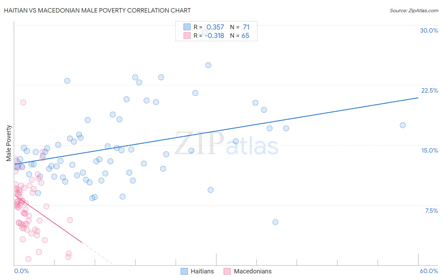 Haitian vs Macedonian Male Poverty