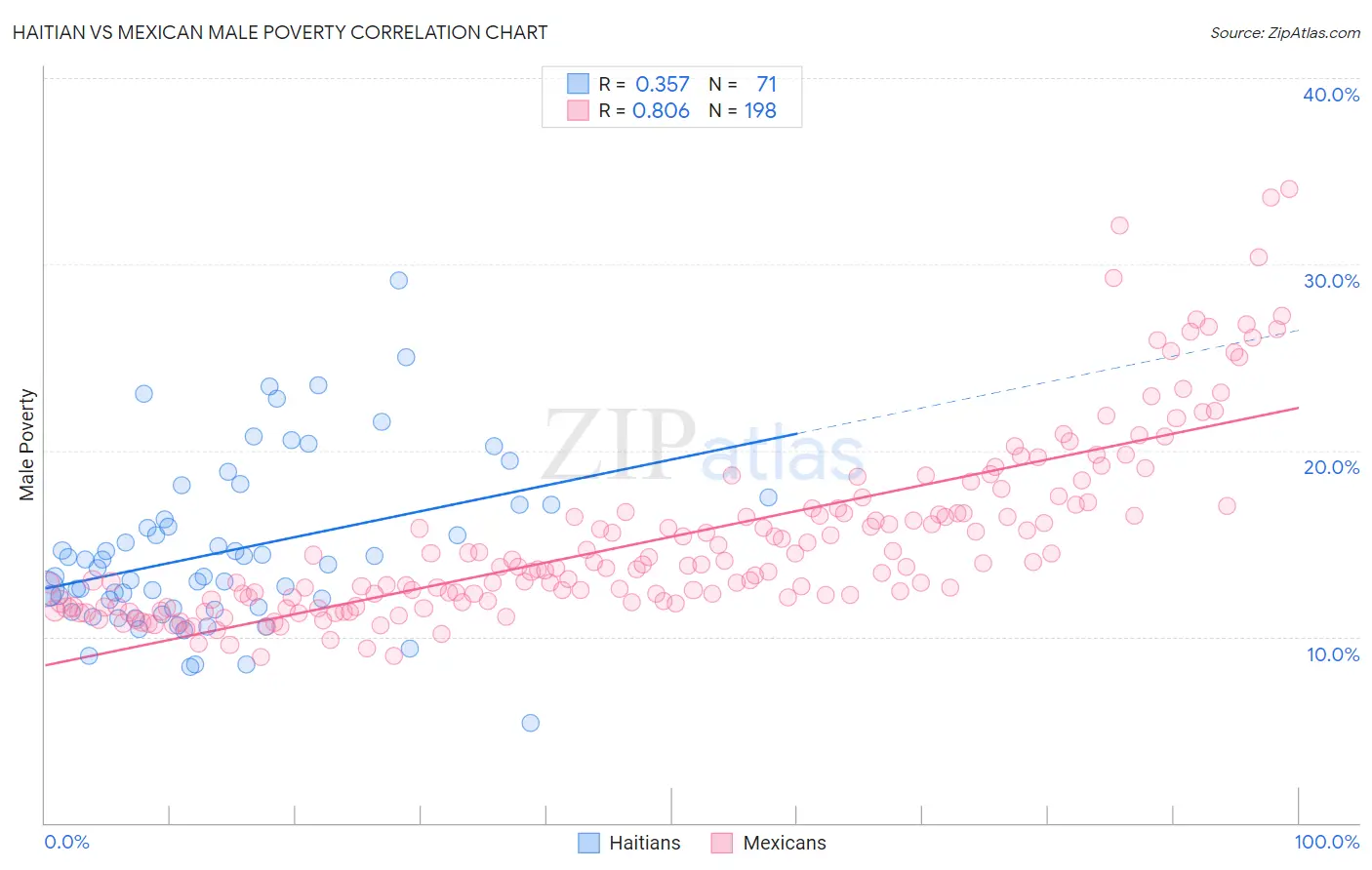 Haitian vs Mexican Male Poverty