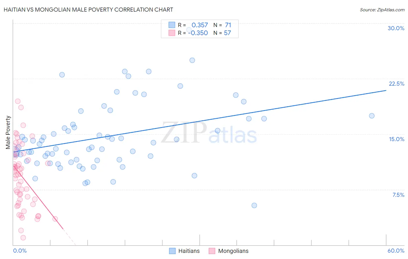 Haitian vs Mongolian Male Poverty