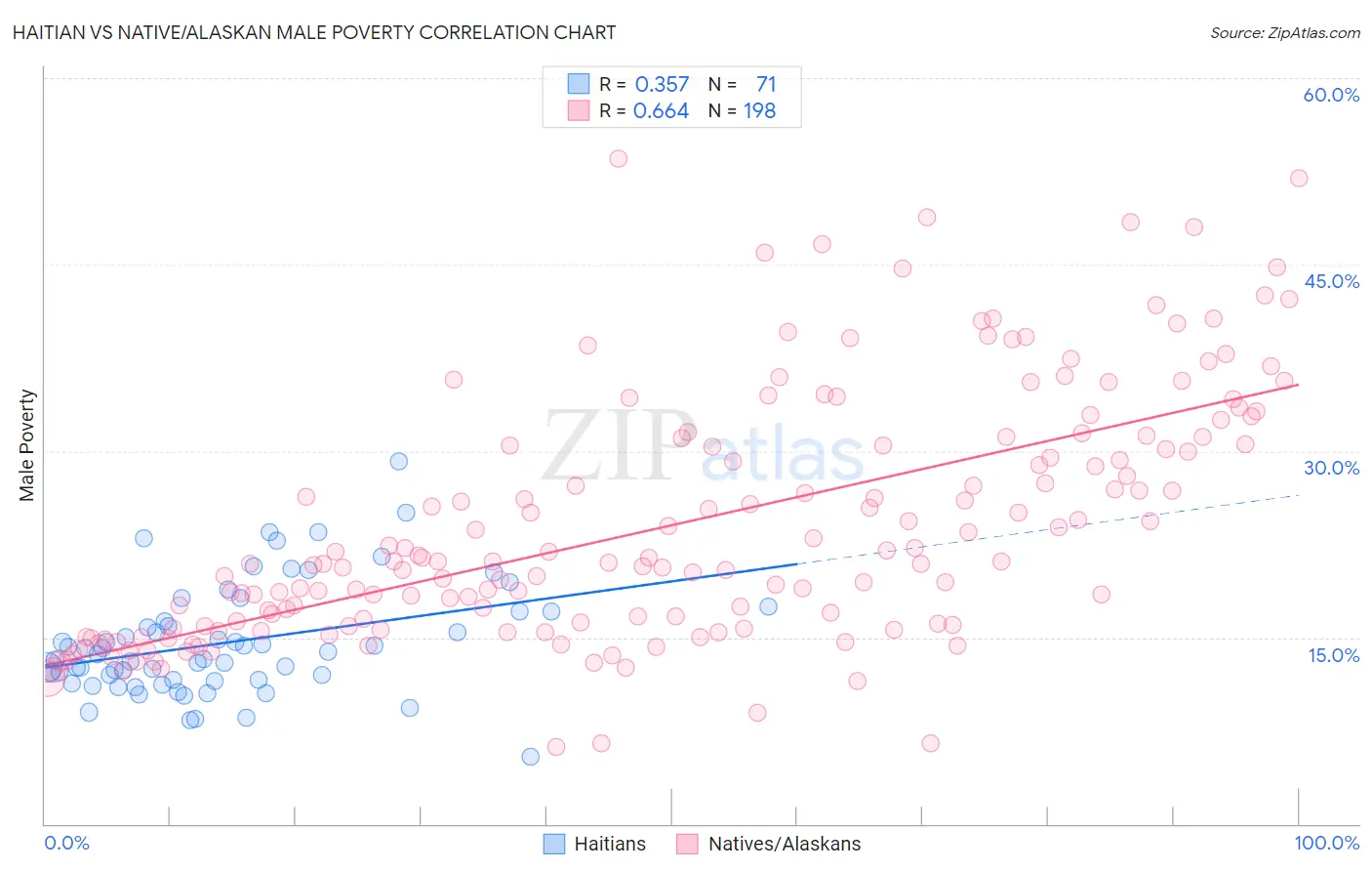Haitian vs Native/Alaskan Male Poverty