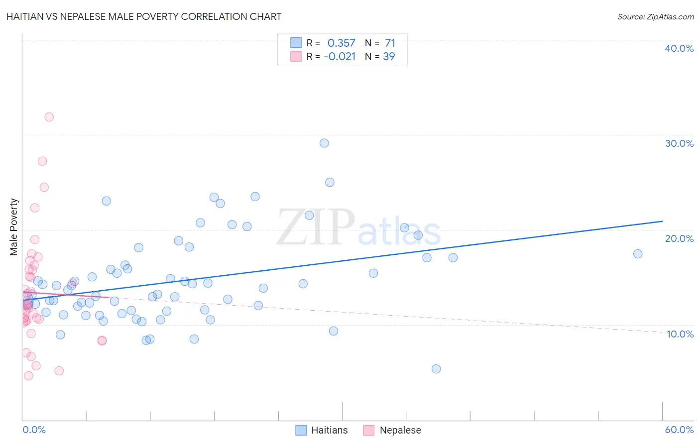 Haitian vs Nepalese Male Poverty