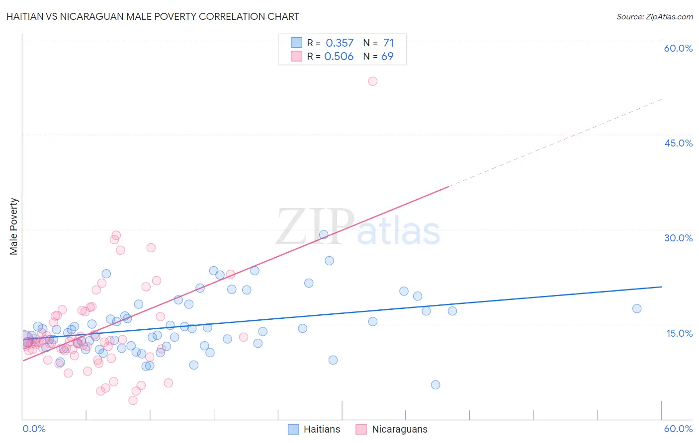 Haitian vs Nicaraguan Male Poverty