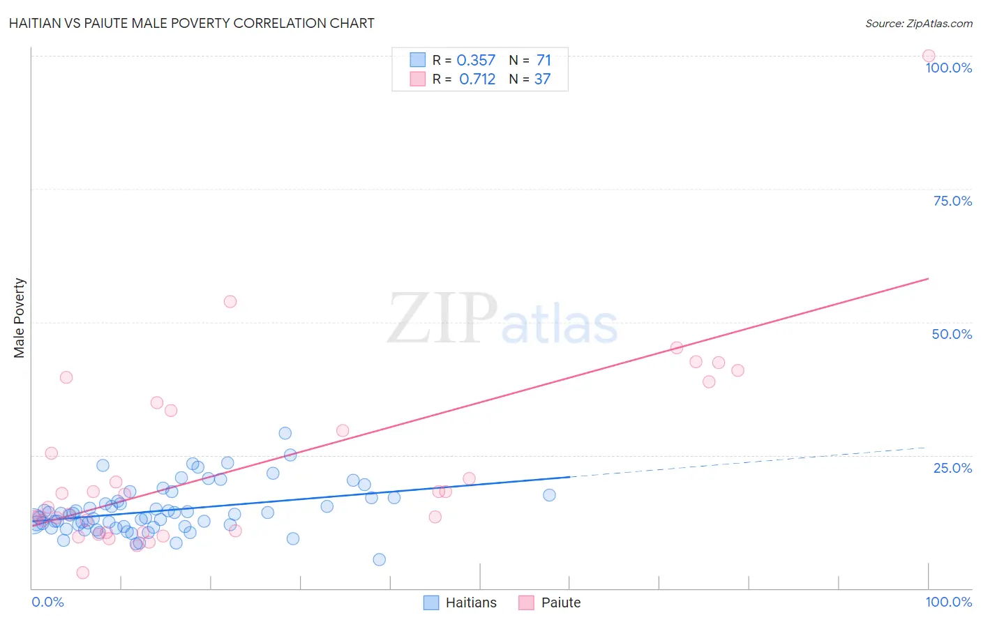 Haitian vs Paiute Male Poverty