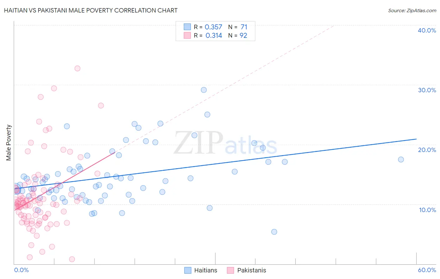 Haitian vs Pakistani Male Poverty