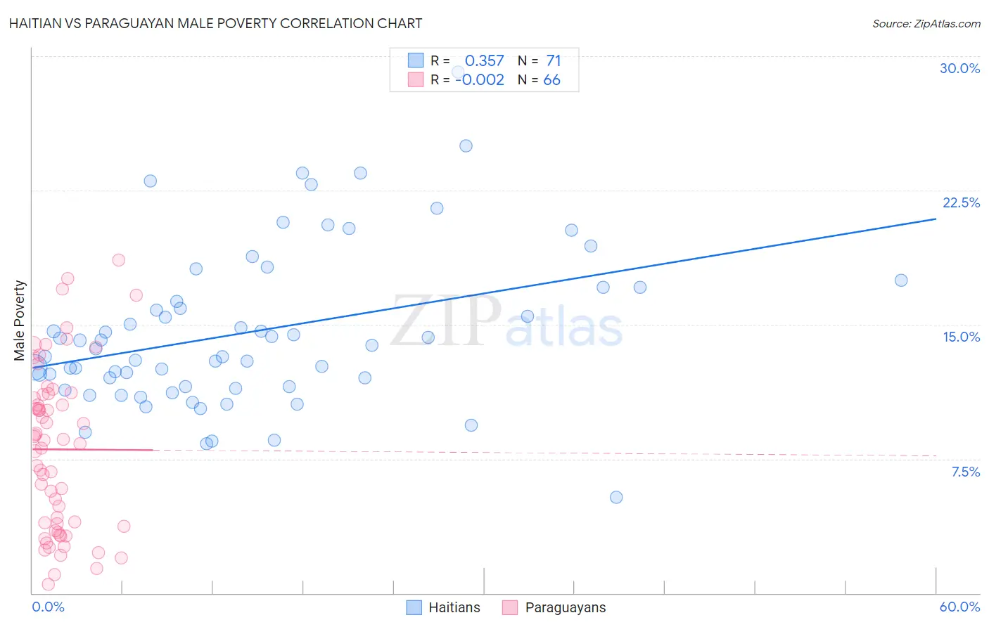 Haitian vs Paraguayan Male Poverty