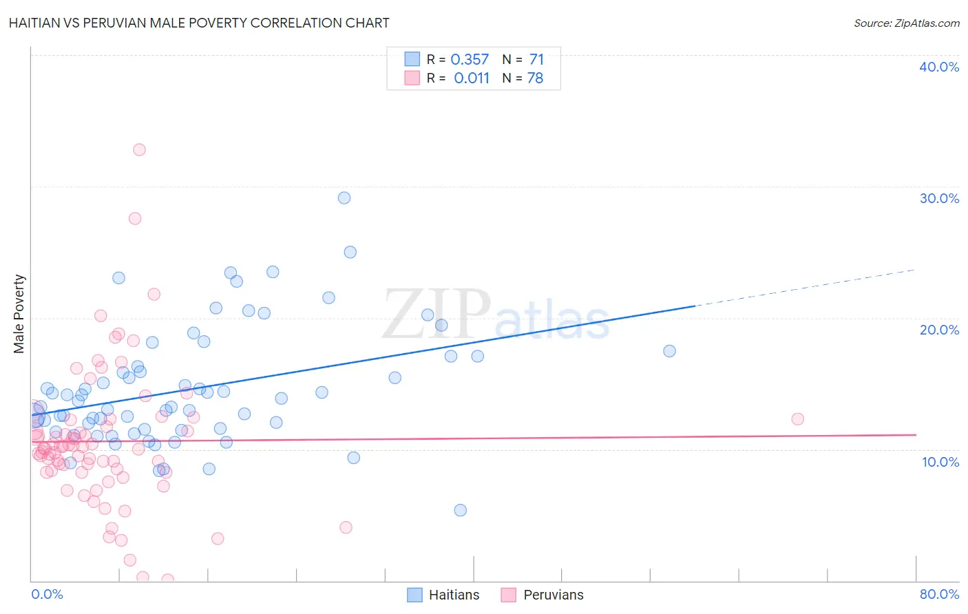Haitian vs Peruvian Male Poverty