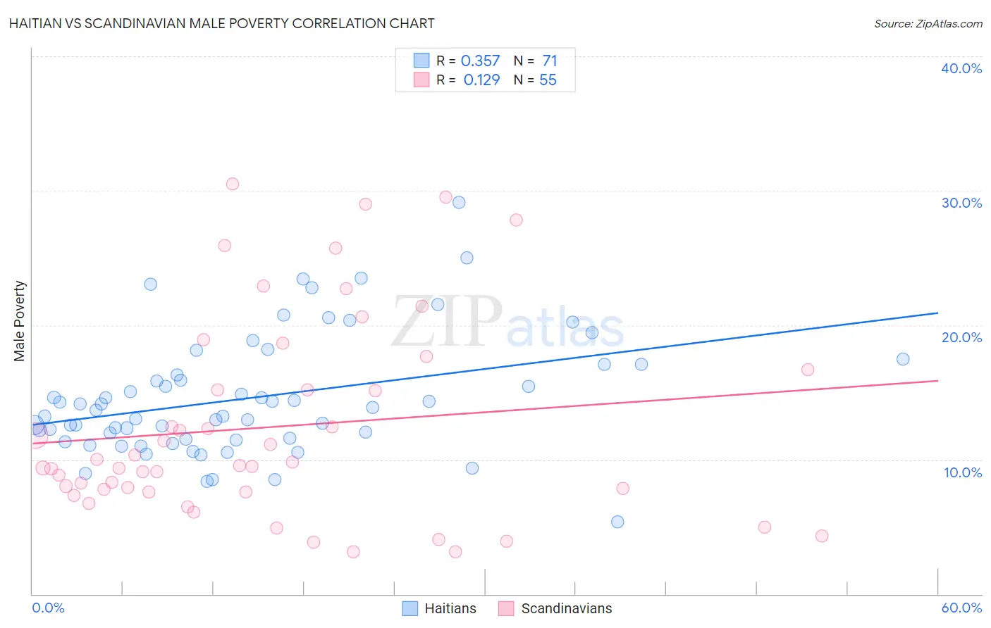 Haitian vs Scandinavian Male Poverty