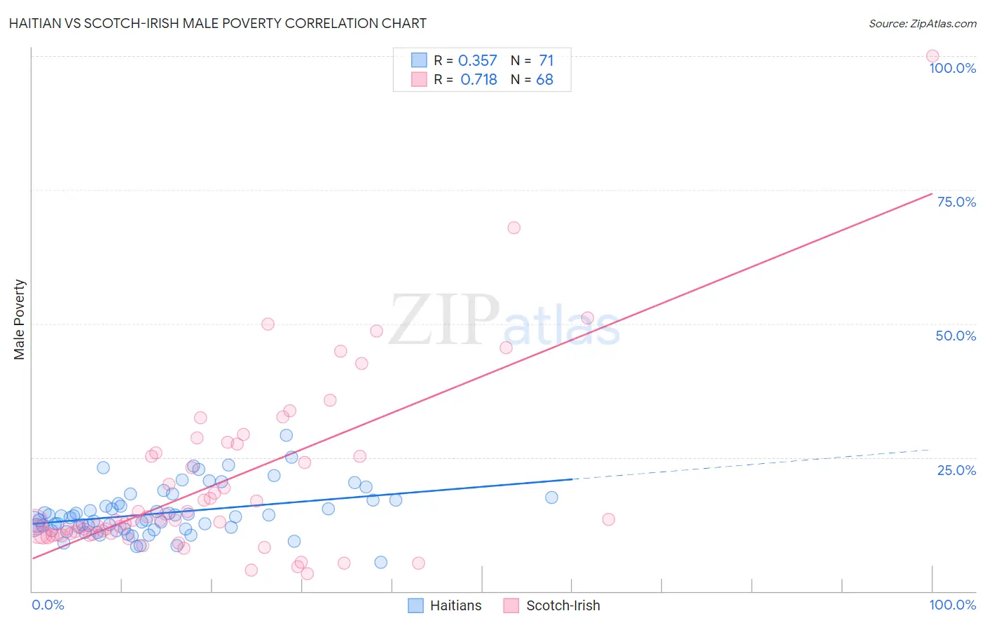 Haitian vs Scotch-Irish Male Poverty