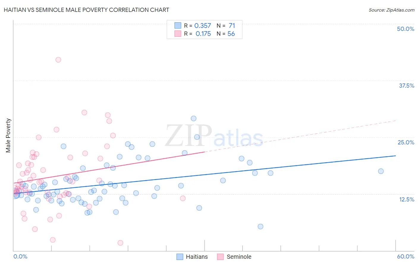 Haitian vs Seminole Male Poverty