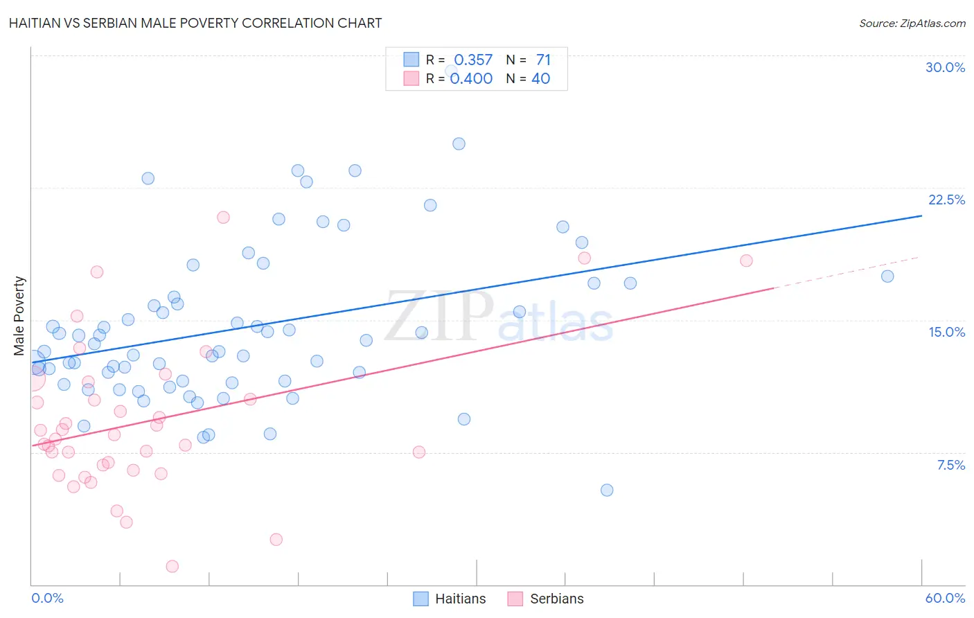 Haitian vs Serbian Male Poverty