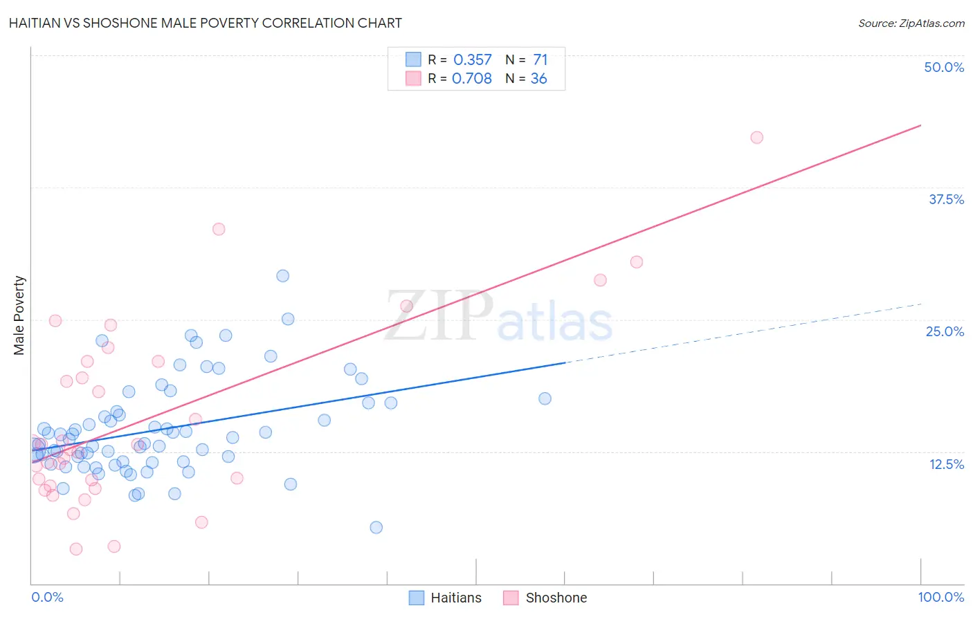 Haitian vs Shoshone Male Poverty