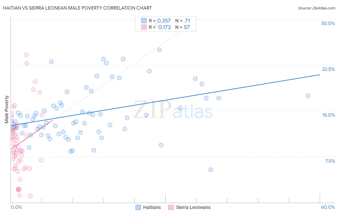 Haitian vs Sierra Leonean Male Poverty