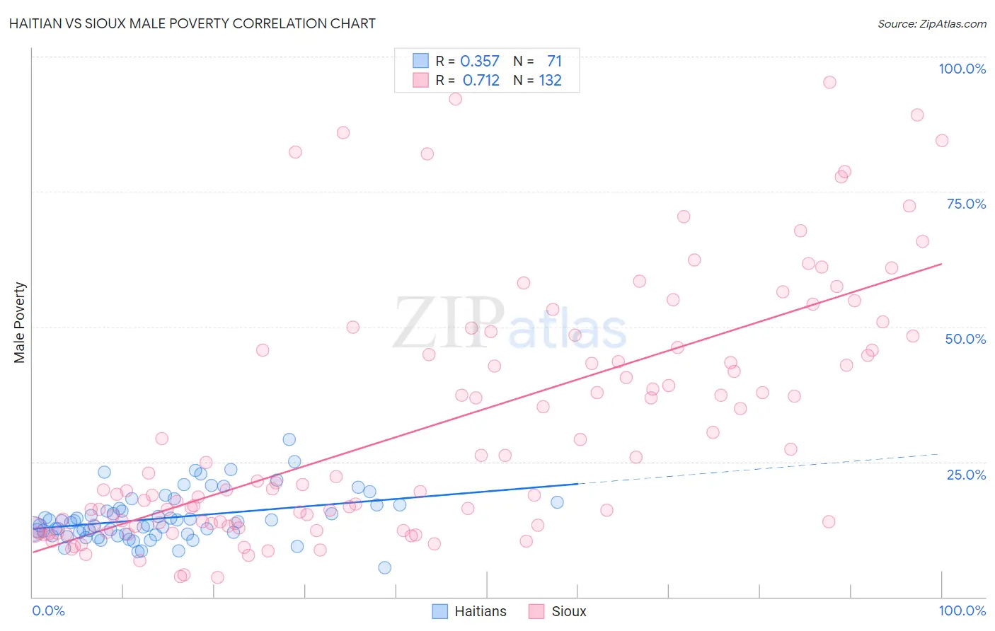 Haitian vs Sioux Male Poverty
