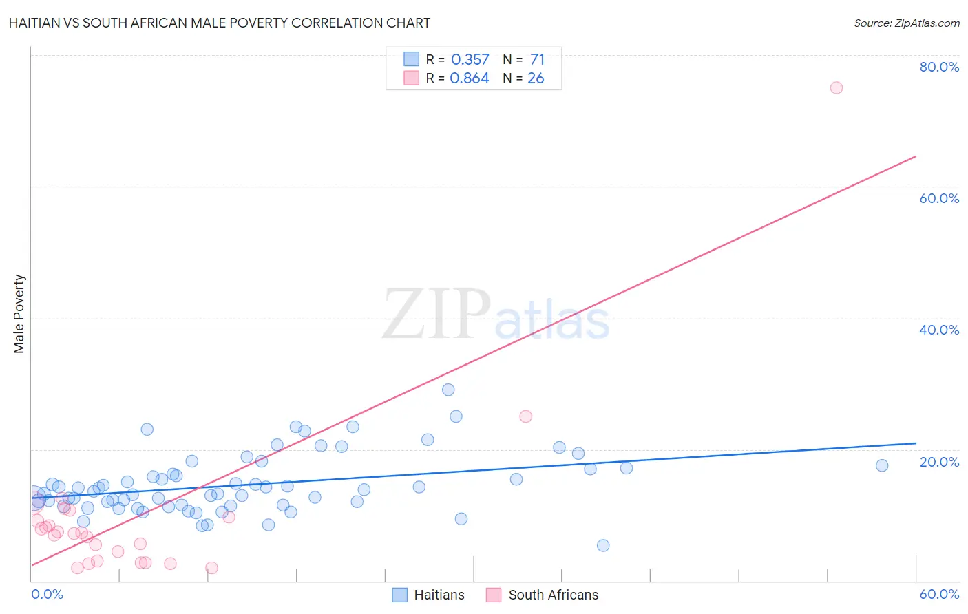 Haitian vs South African Male Poverty