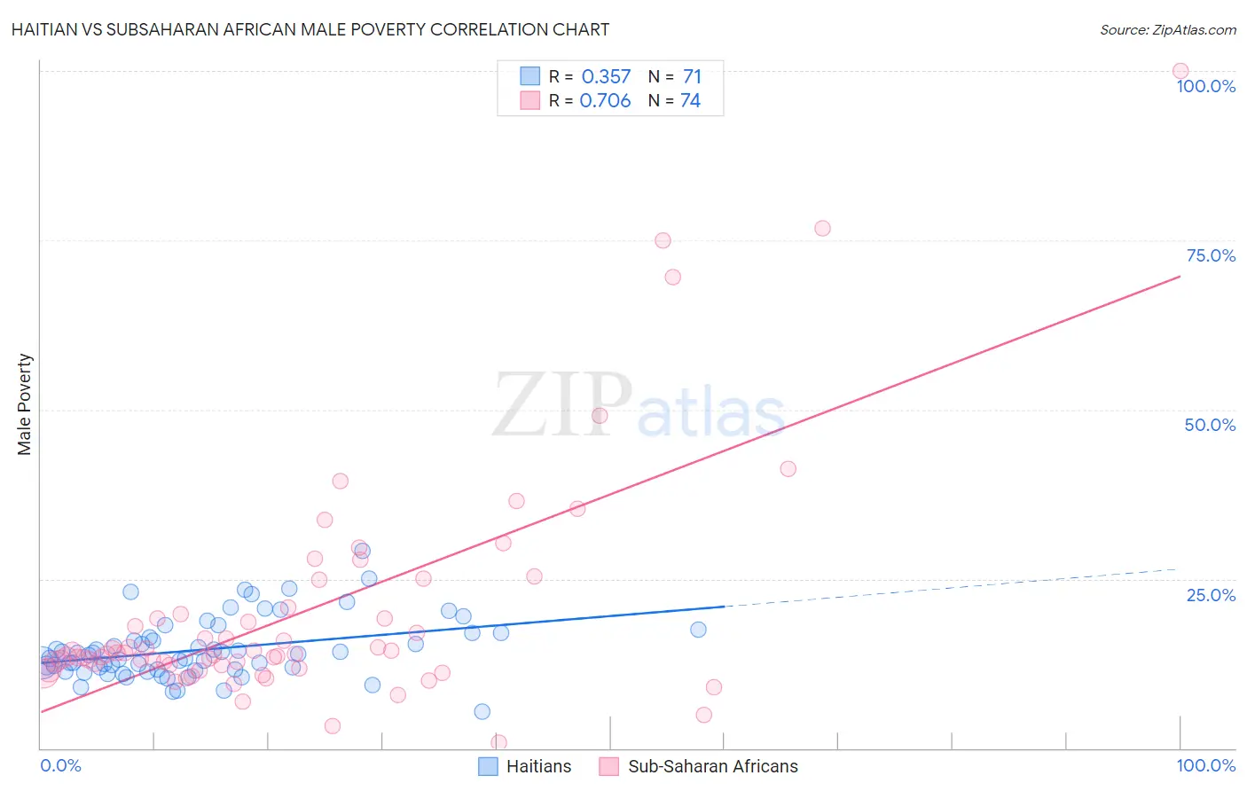 Haitian vs Subsaharan African Male Poverty