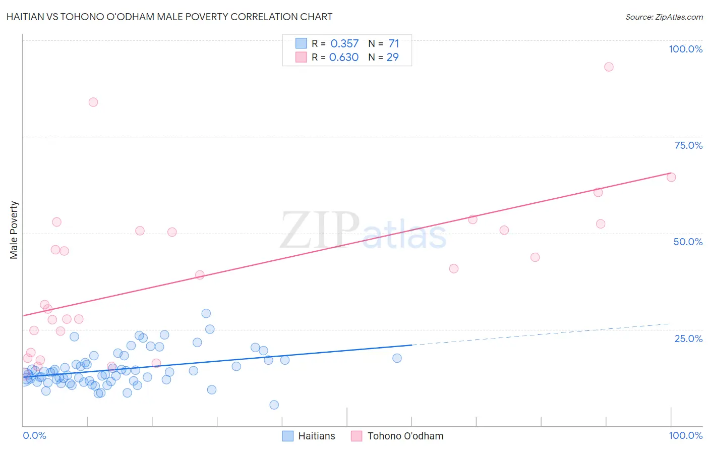 Haitian vs Tohono O'odham Male Poverty