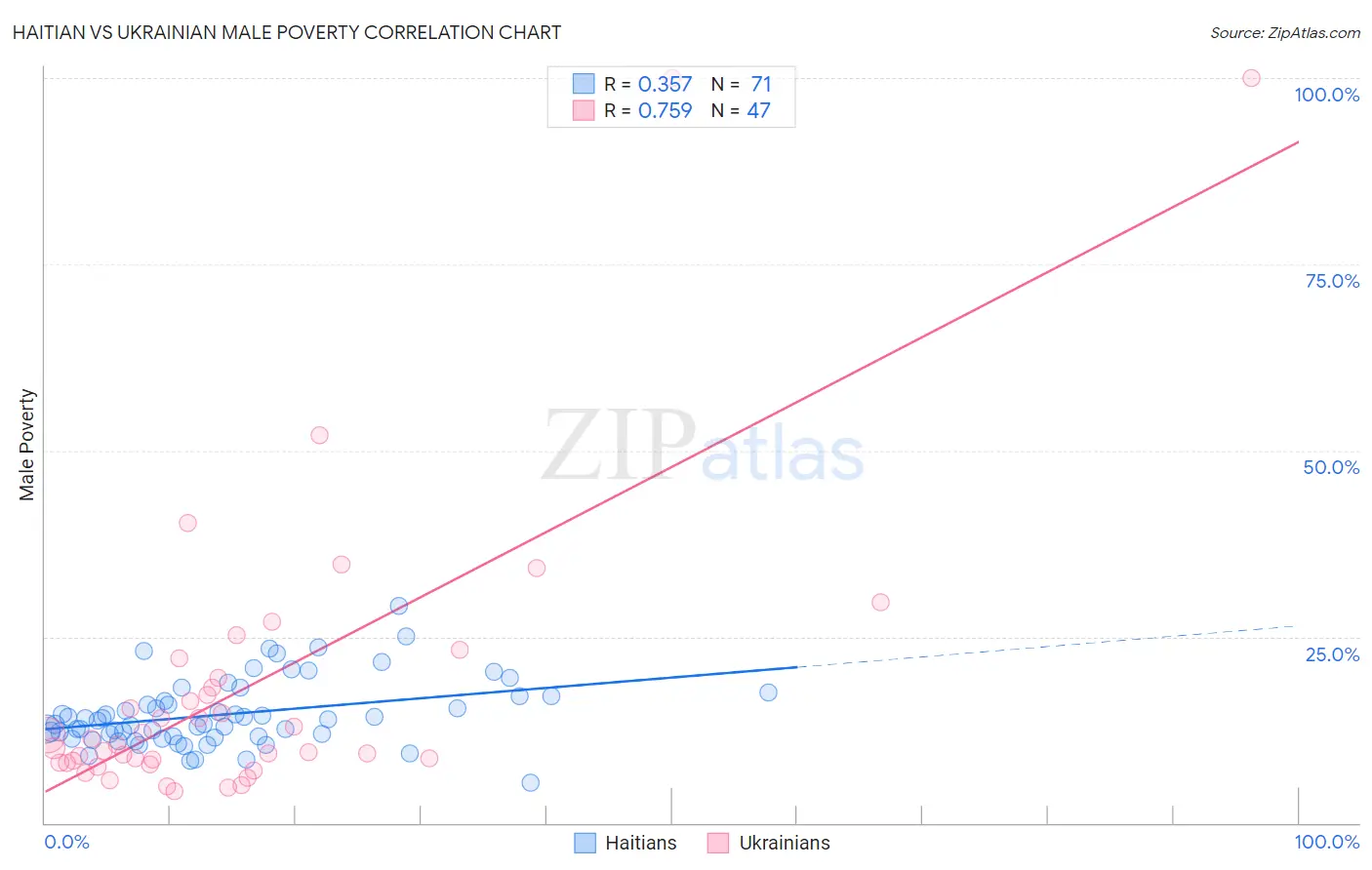 Haitian vs Ukrainian Male Poverty