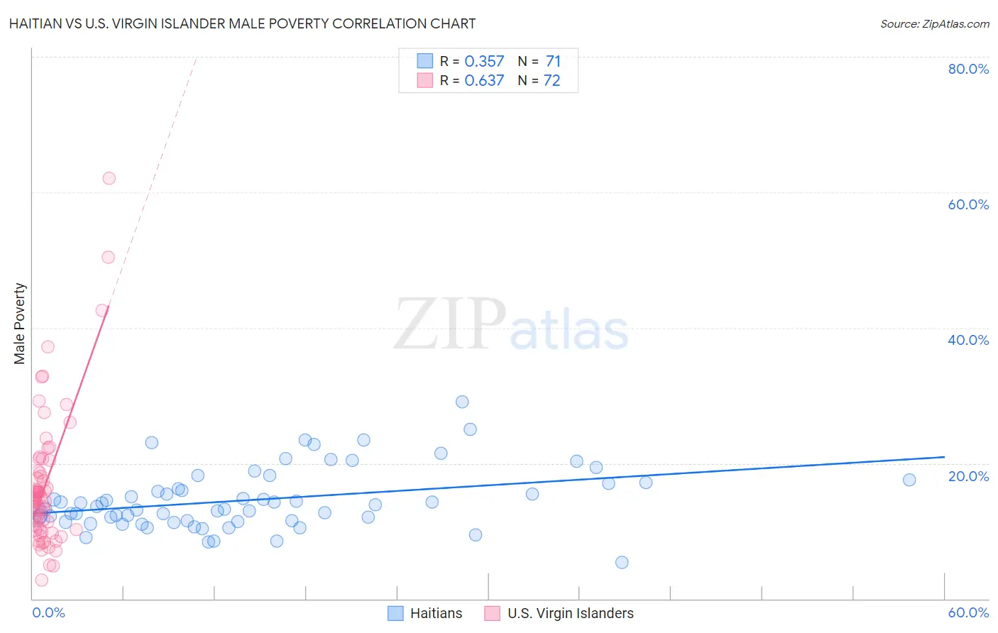 Haitian vs U.S. Virgin Islander Male Poverty