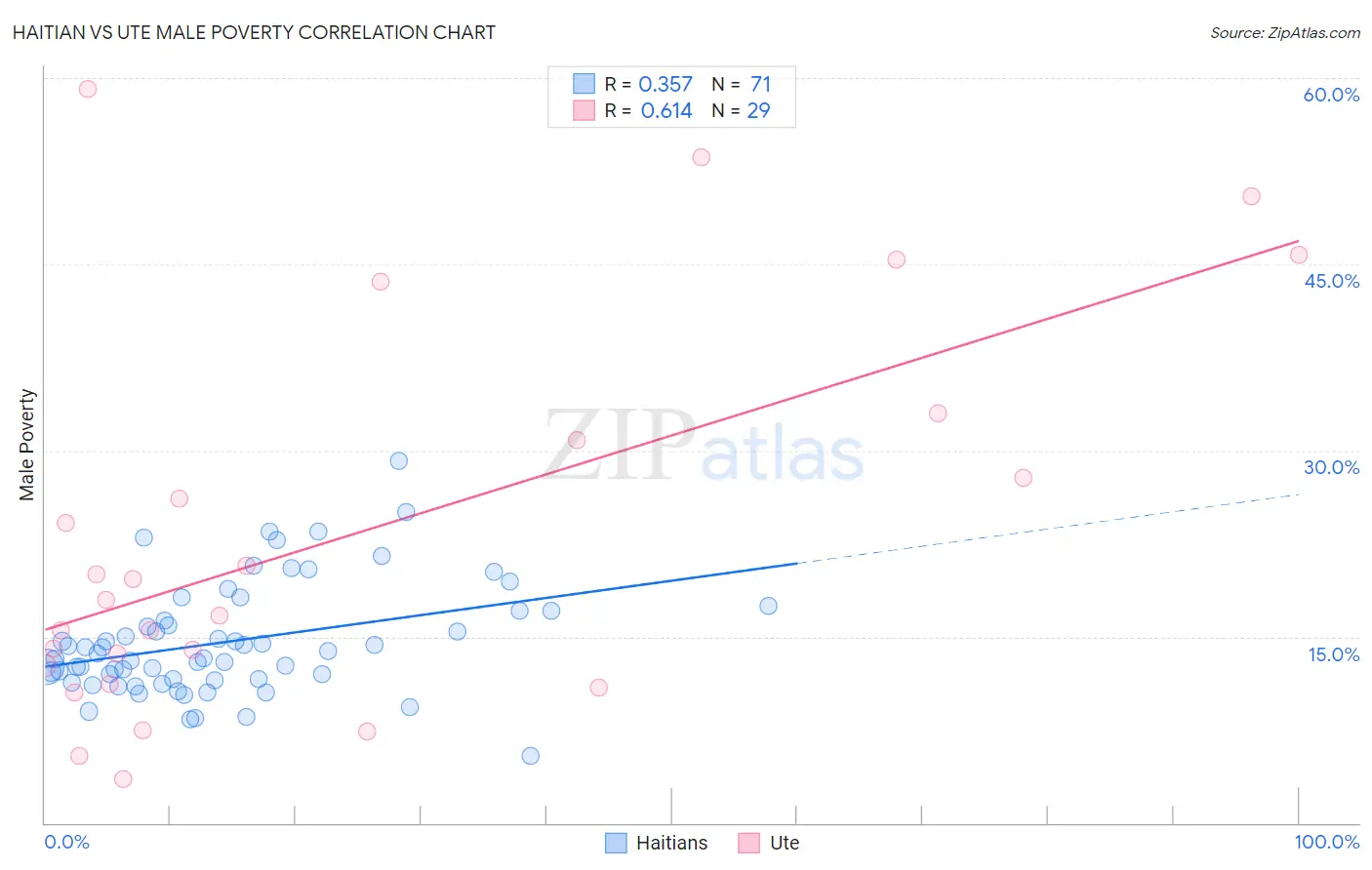 Haitian vs Ute Male Poverty