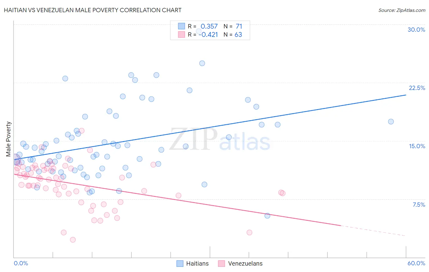 Haitian vs Venezuelan Male Poverty