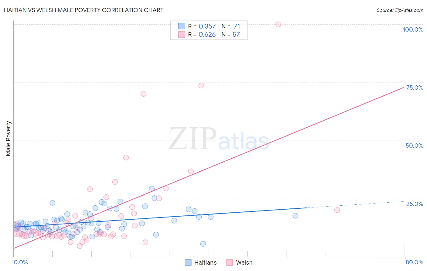 Haitian vs Welsh Male Poverty