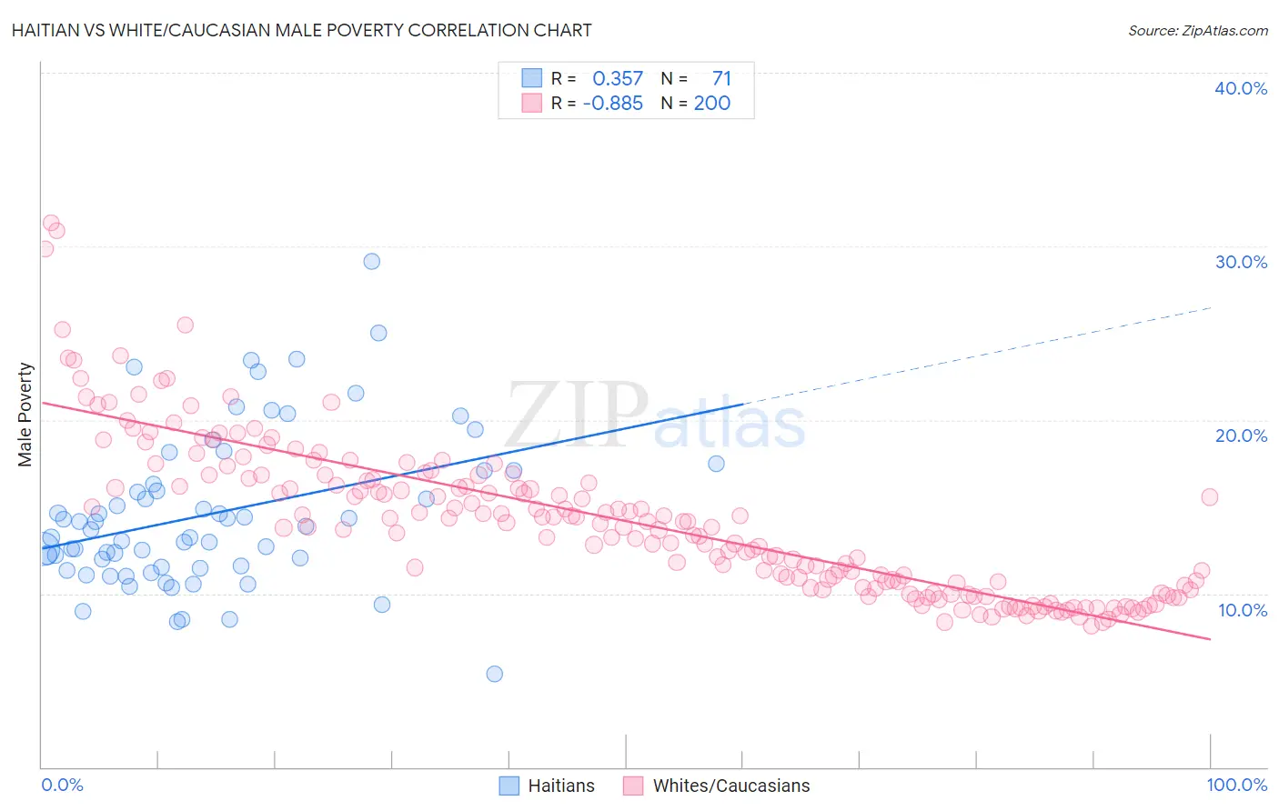 Haitian vs White/Caucasian Male Poverty
