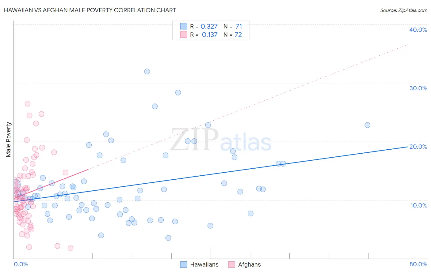 Hawaiian vs Afghan Male Poverty