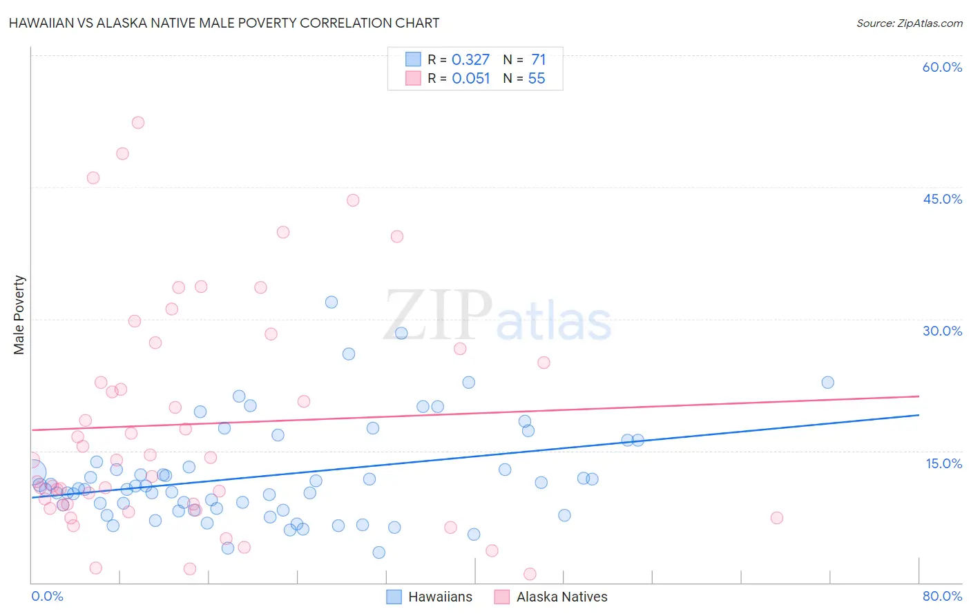 Hawaiian vs Alaska Native Male Poverty