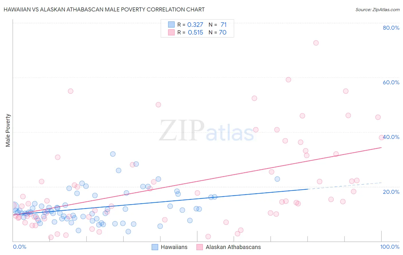 Hawaiian vs Alaskan Athabascan Male Poverty
