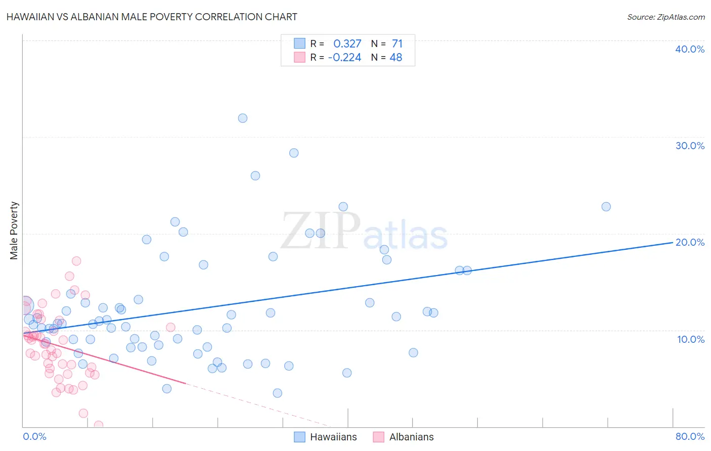 Hawaiian vs Albanian Male Poverty