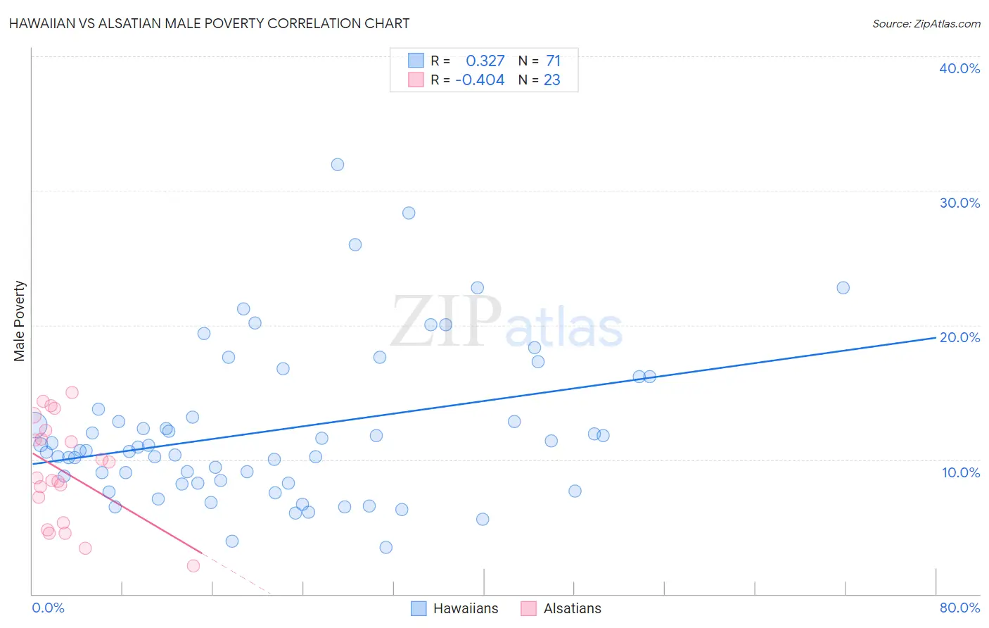 Hawaiian vs Alsatian Male Poverty