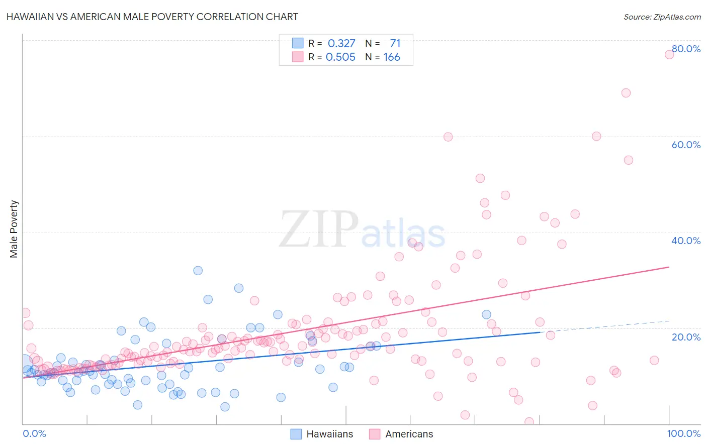 Hawaiian vs American Male Poverty