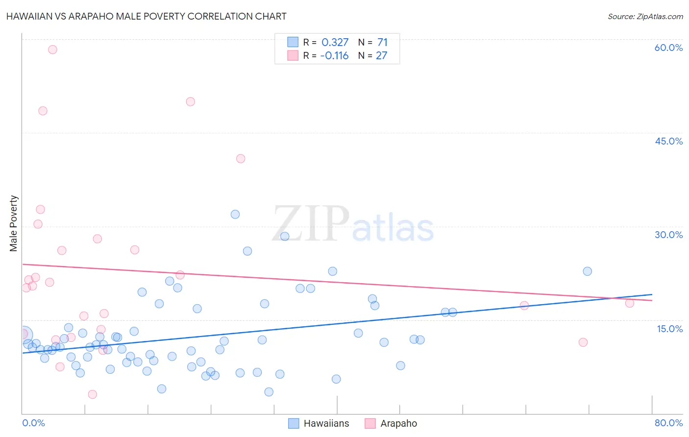 Hawaiian vs Arapaho Male Poverty