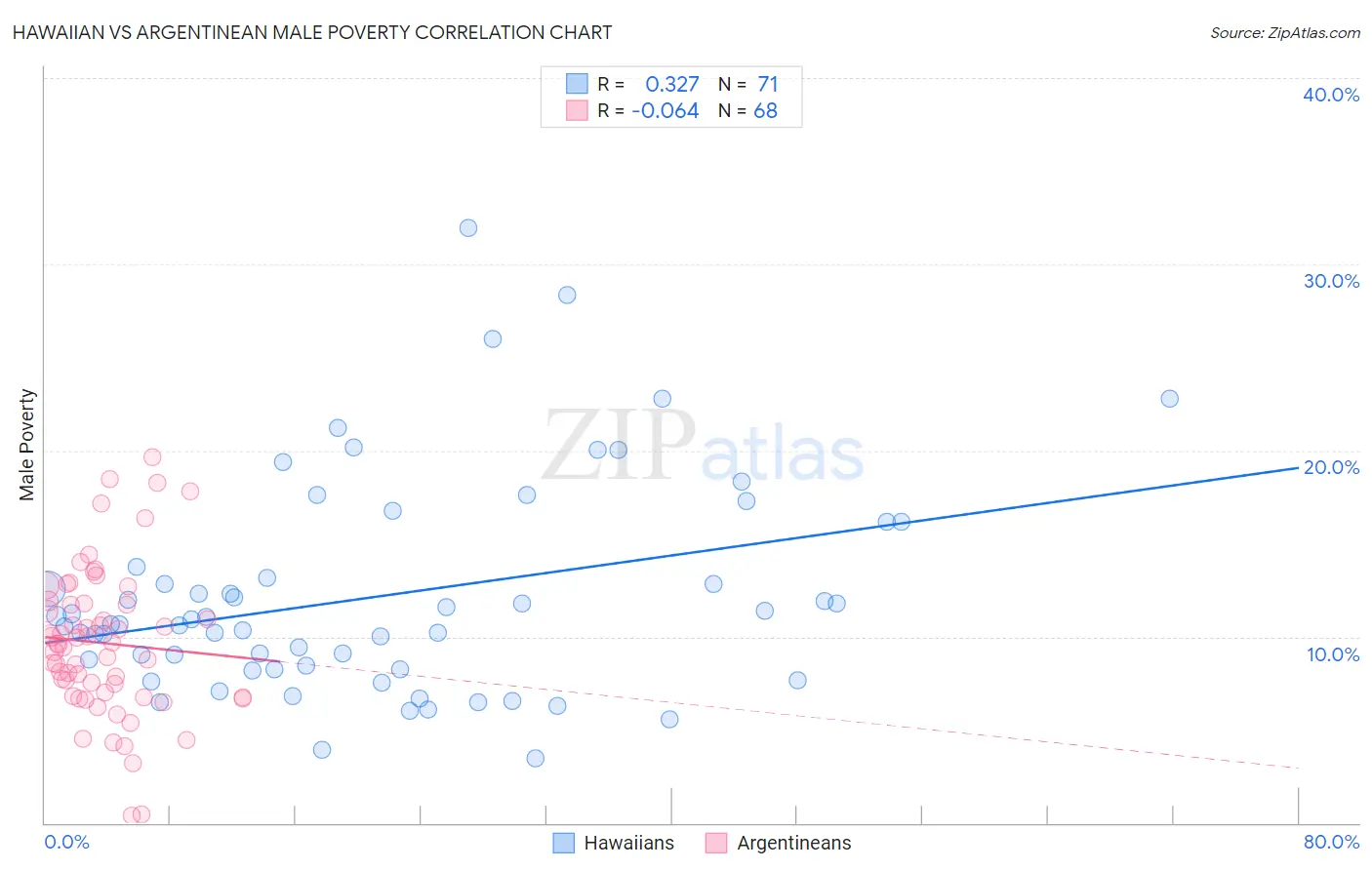 Hawaiian vs Argentinean Male Poverty
