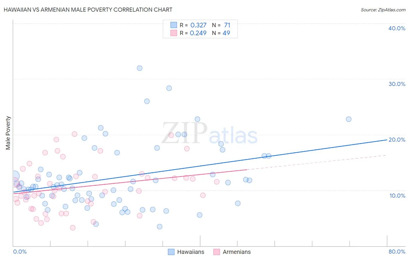 Hawaiian vs Armenian Male Poverty