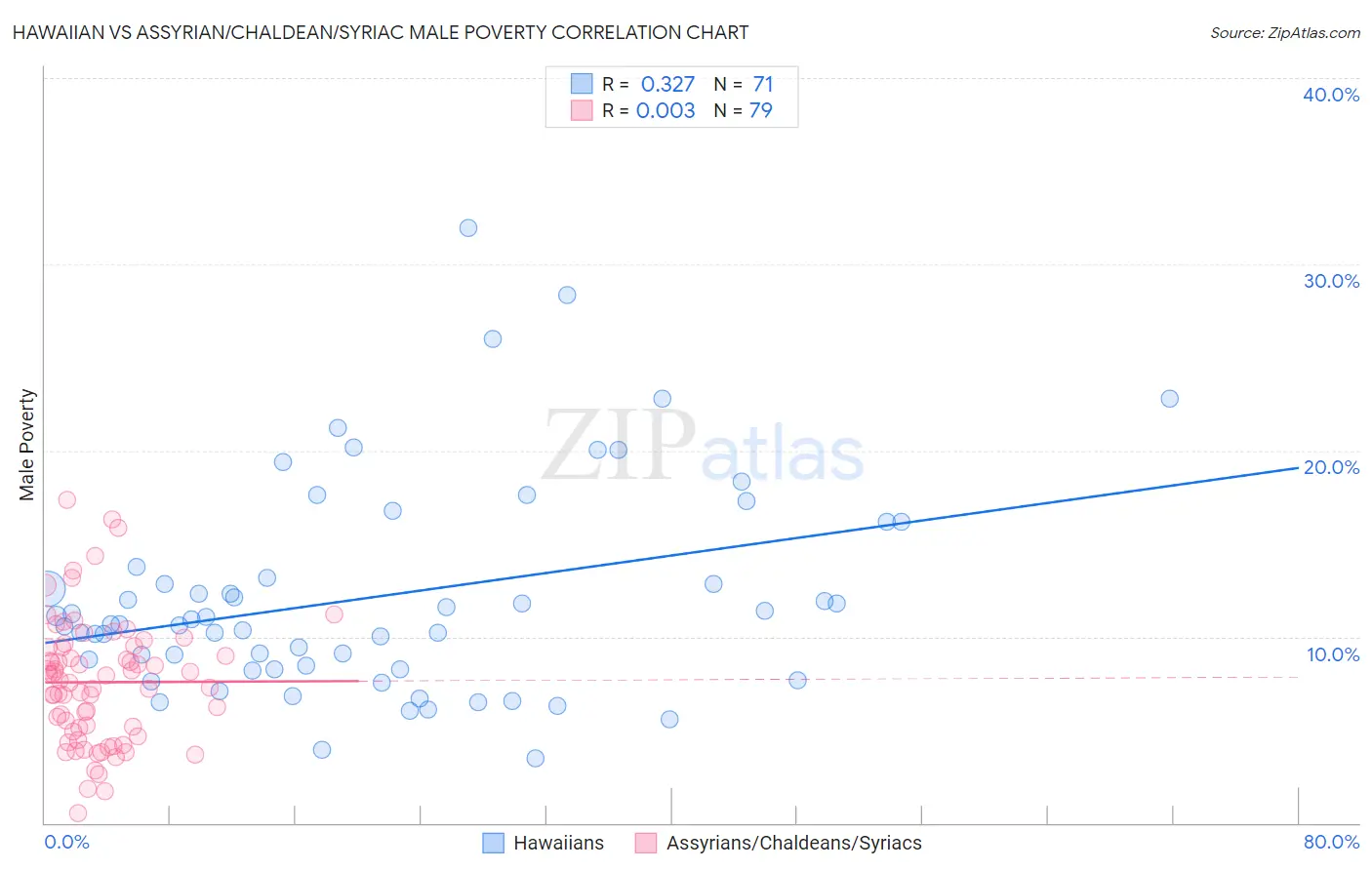 Hawaiian vs Assyrian/Chaldean/Syriac Male Poverty